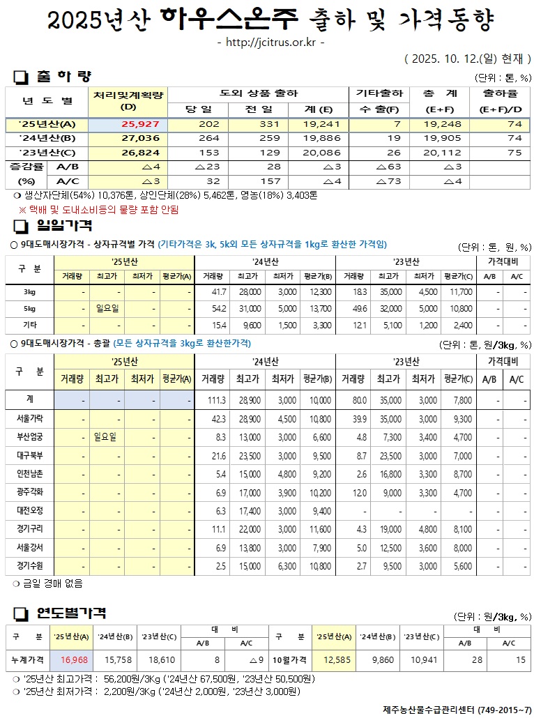 [하우스온주]2025년산 출하 및 가격동향(10/12)