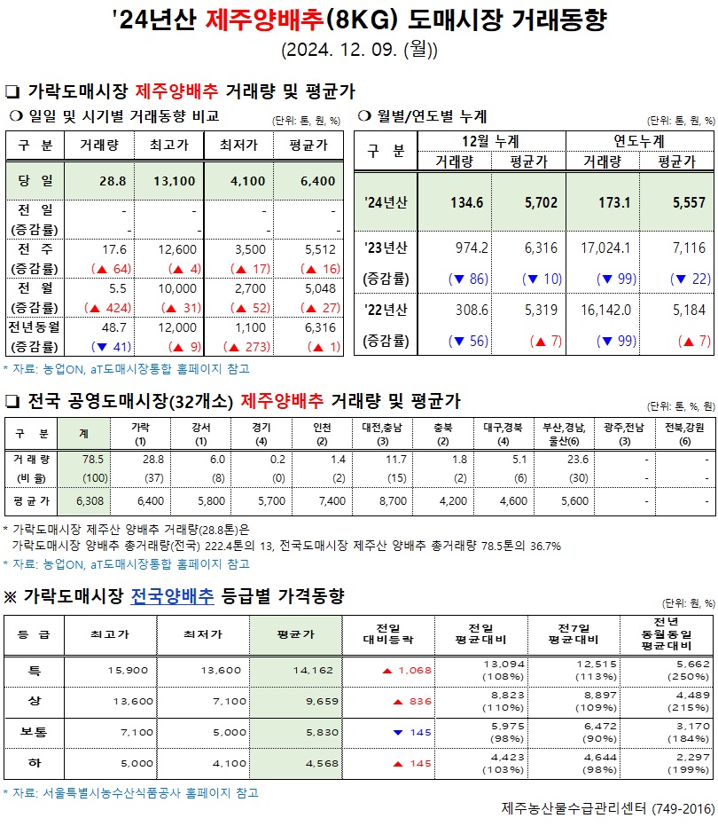 '24년산 제주양배추(8kg) 도매시장 거래동향(12/09)
