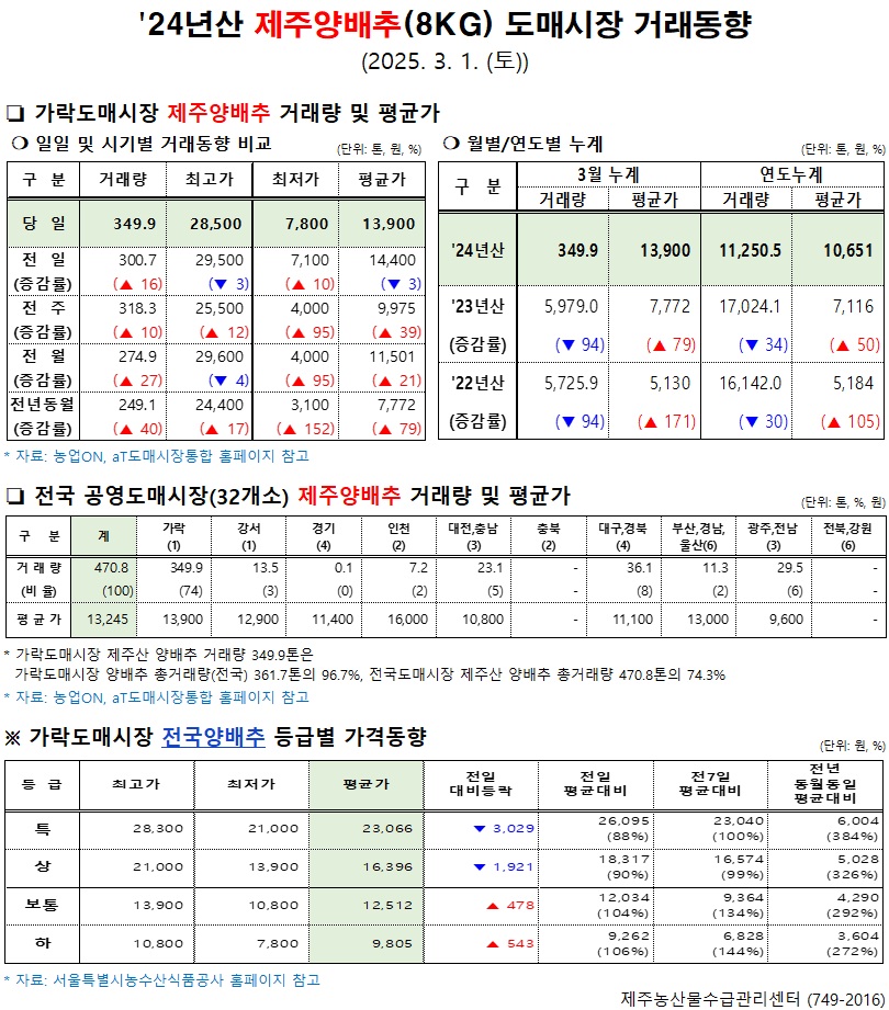 '24년산 제주양배추(8kg) 도매시장 거래동향(3/1)
