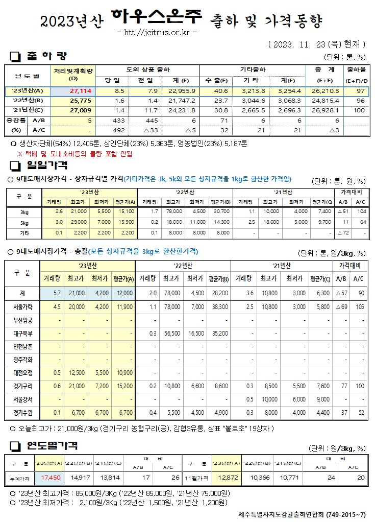 [하우스온주]2023년산 출하 및 가격동향(11/23)