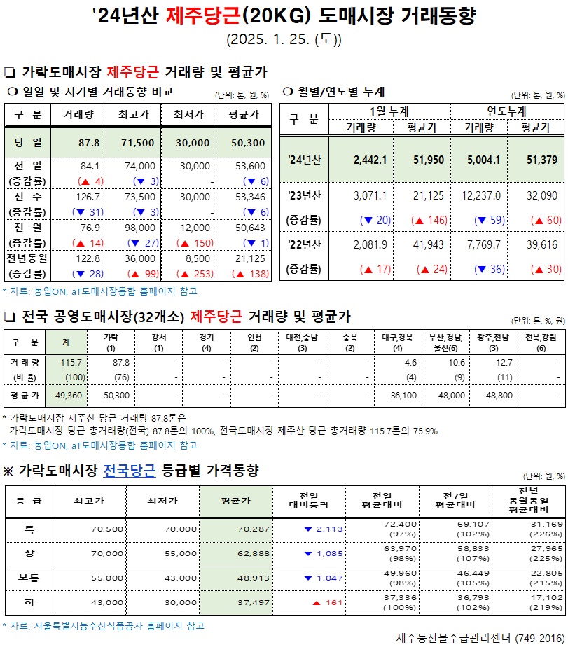 '24년산 제주당근(20kg) 도매시장 거래동향(1/25)