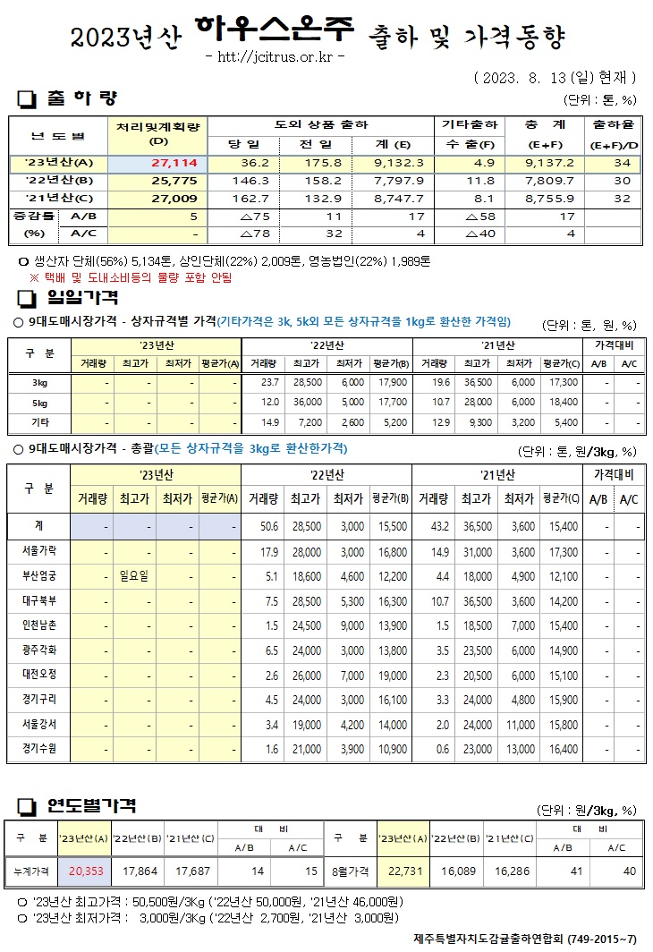 [하우스온주]2023년산 출하 및 가격동향(8/13)