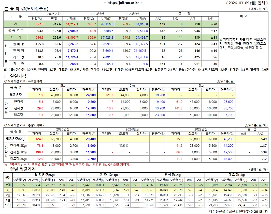 [월동&만감]2025년산 출하 및 가격동향(3/9)