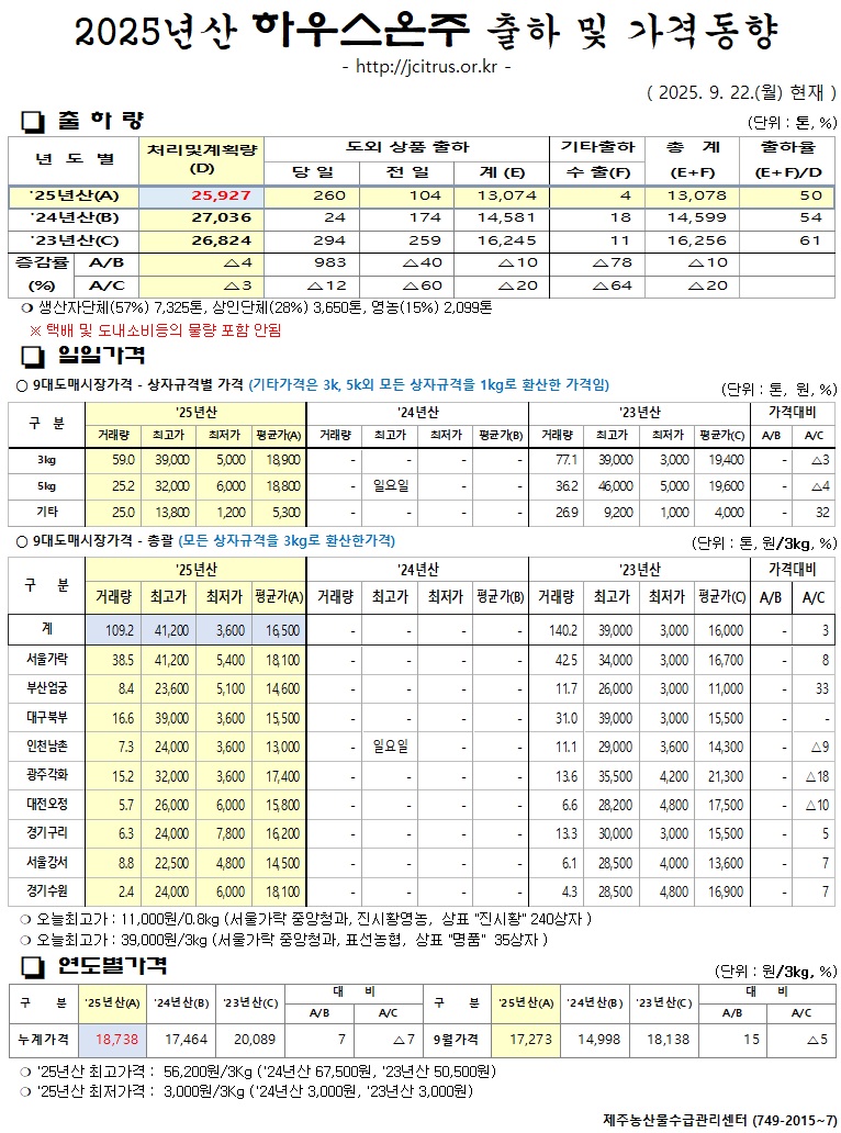[하우스온주]2025년산 출하 및 가격동향(9/22)