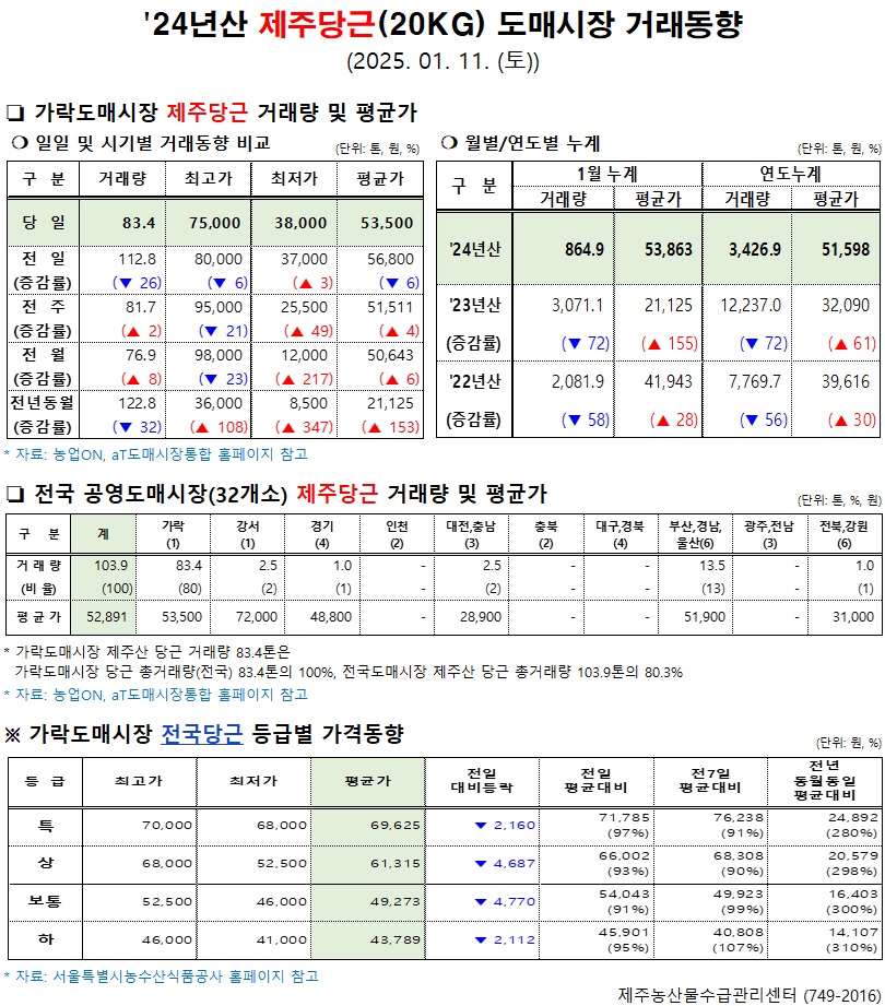 '24년산 제주당근(20kg) 도매시장 거래동향(1/11)