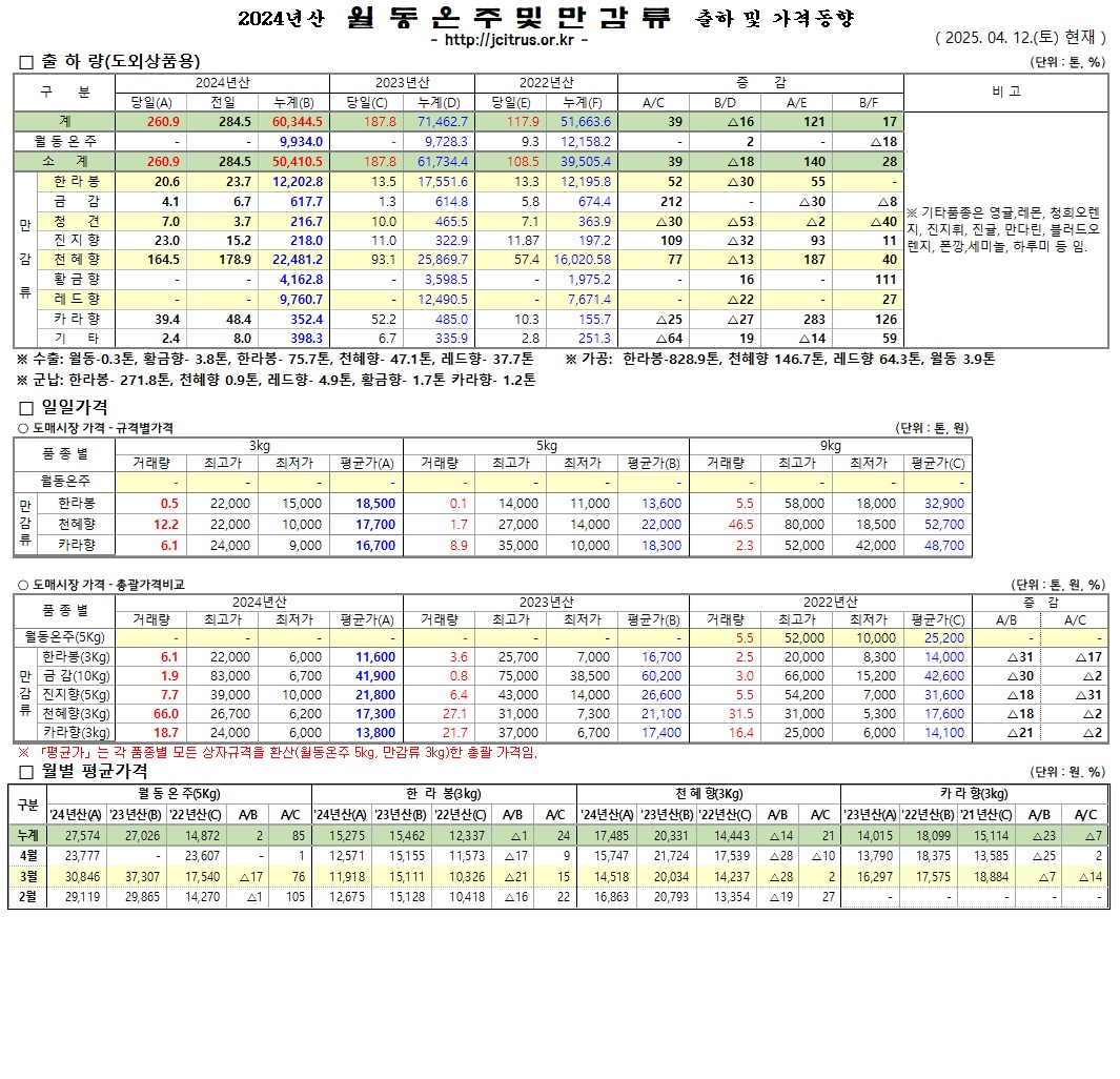 [월동&만감]2024년산 출하 및 가격동향(4/12)