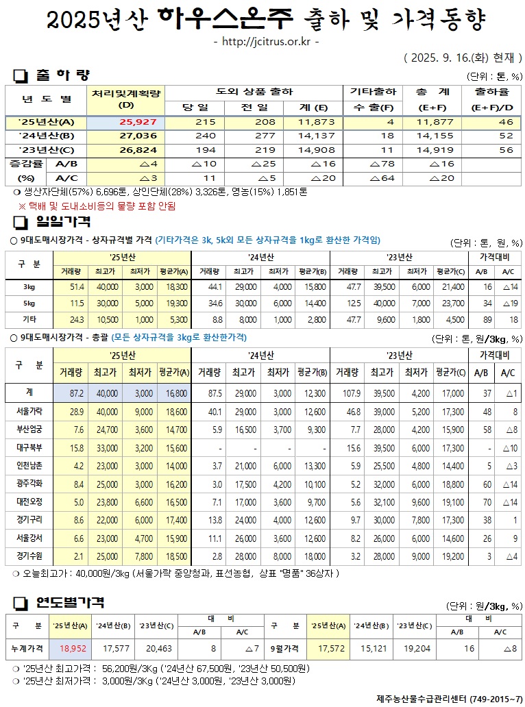 [하우스온주]2025년산 출하 및 가격동향(9/16)