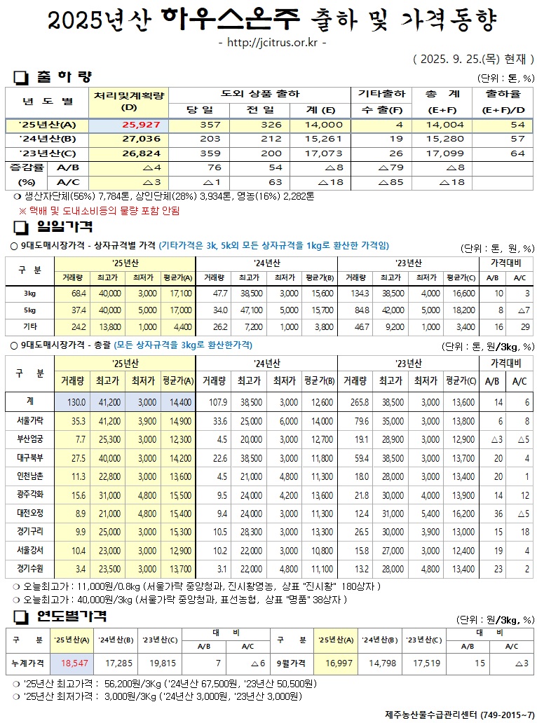 [하우스온주]2025년산 출하 및 가격동향(9/25)