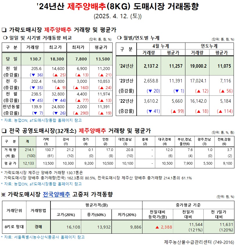 '24년산 제주양배추(8kg) 도매시장 거래동향(4/12)