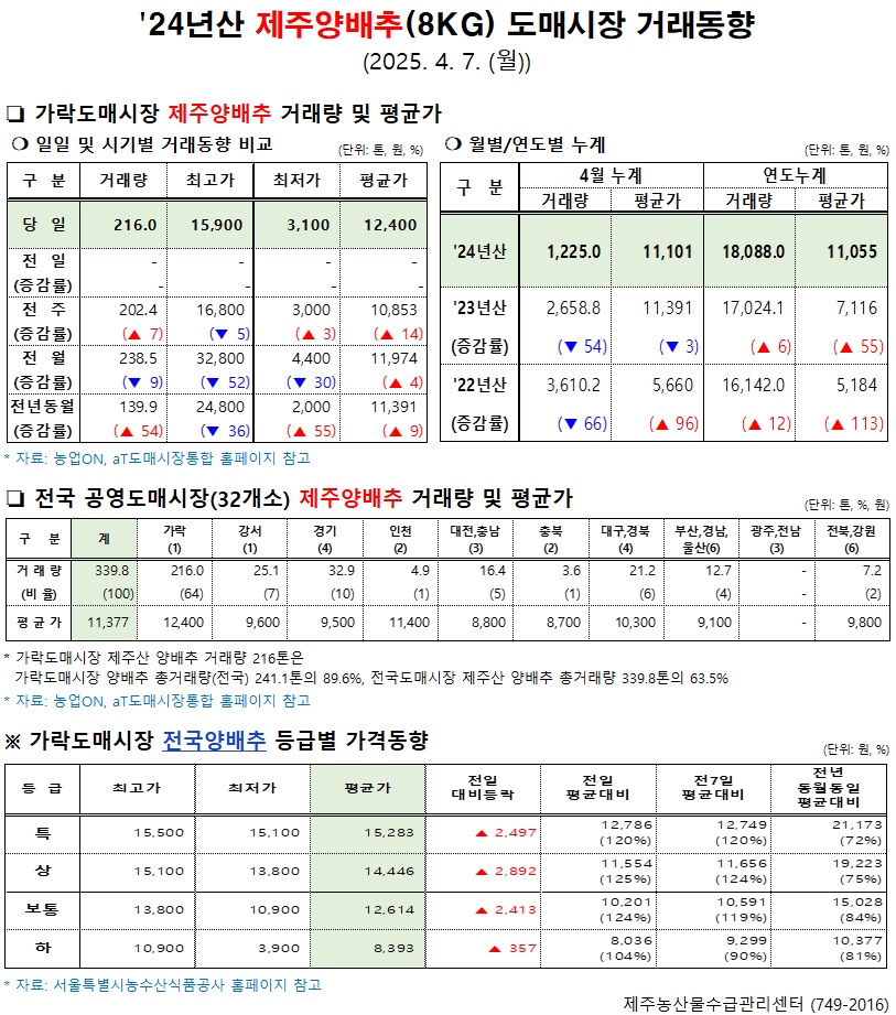  '24년산 제주양배추(8kg) 도매시장 거래동향(4/7)
