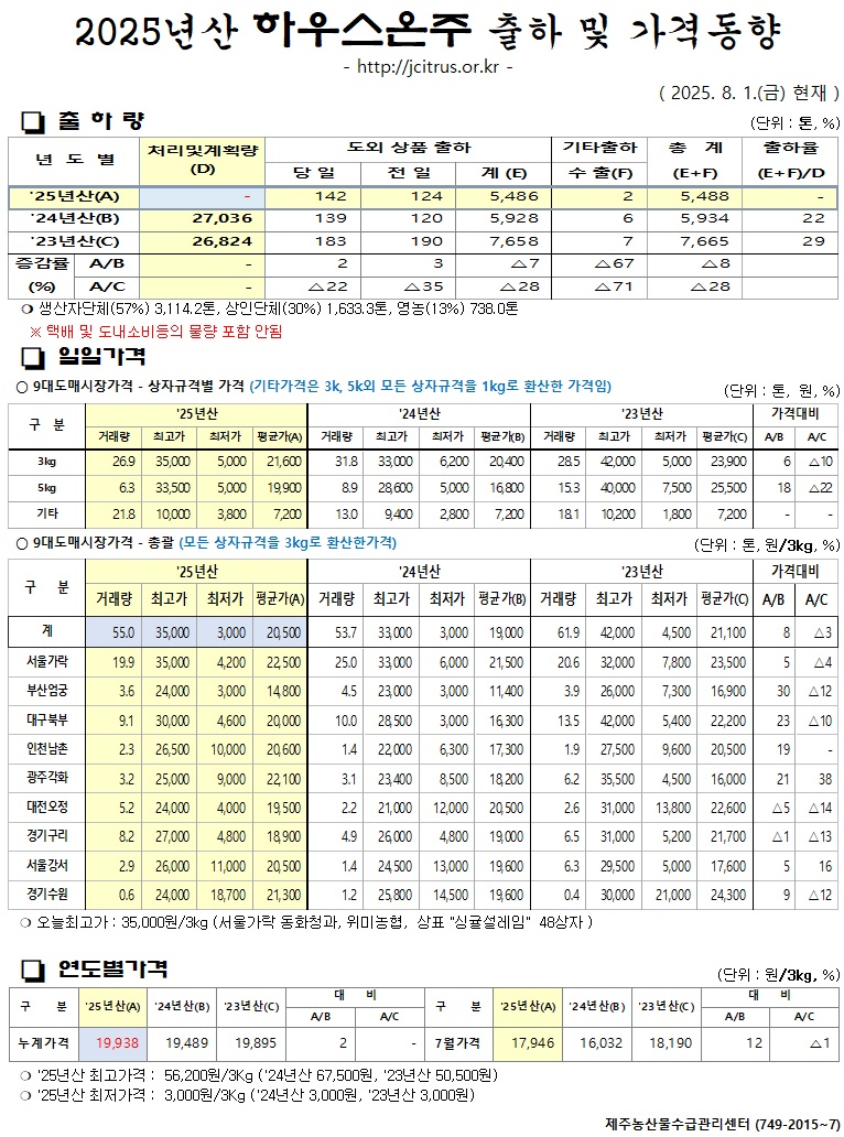 [하우스온주]2025년산 출하 및 가격동향(8/1)