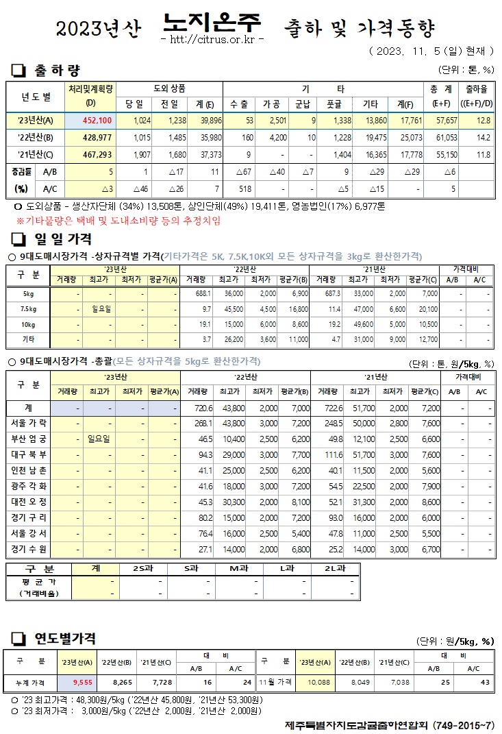 [노지온주]2023년산 출하 및 가격동향(11/5)