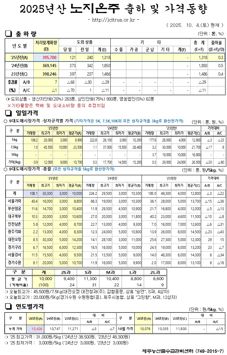 [노지온주]2025년산 출하 및 가격동향(10/4)