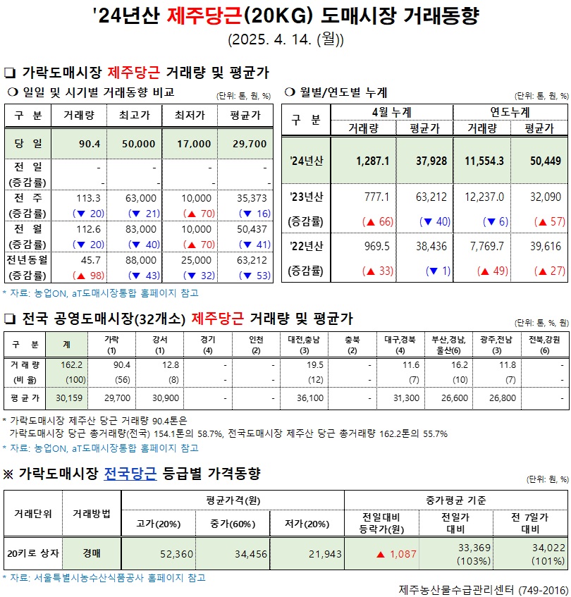 '24년산 제주당근(20kg) 도매시장 거래동향(4/14)
