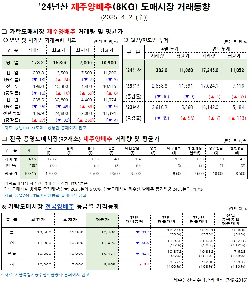 '24년산 제주양배추(8kg) 도매시장 거래동향(4/2)