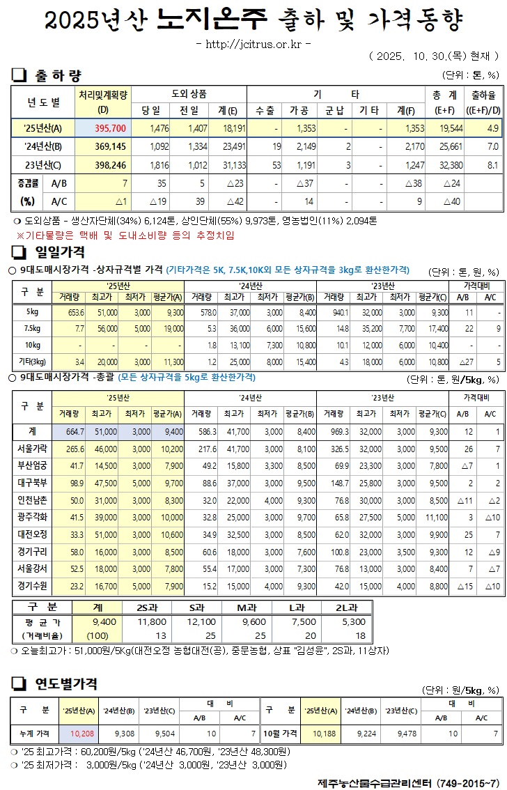 [노지온주]2025년산 출하 및 가격동향(10/30)
