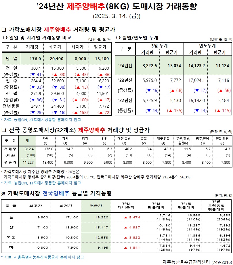 '24년산 제주양배추(8kg) 도매시장 거래동향(3/14)