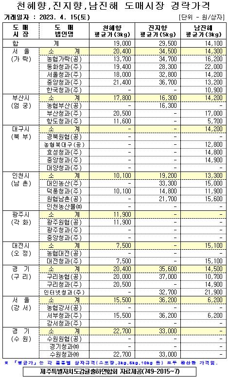 [월동&만감]9대도매시장 경락가격(4/15)