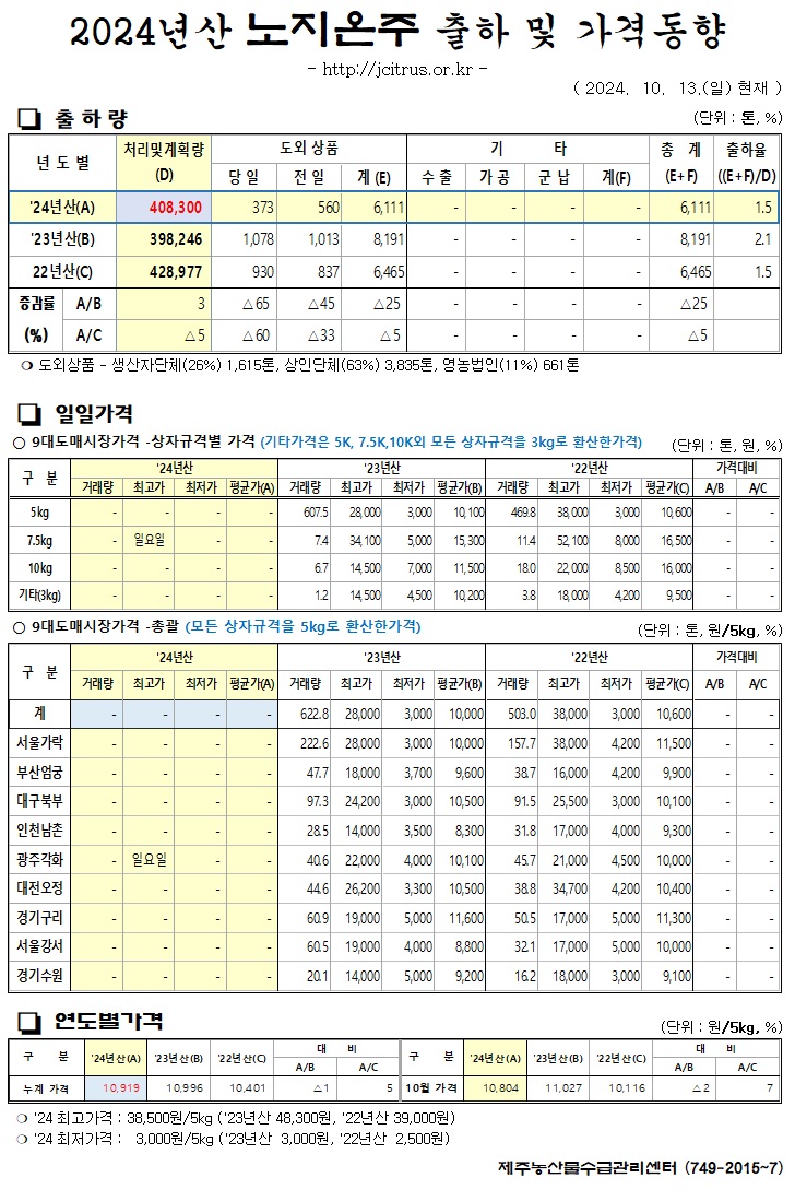 [노지온주]2024년산 출하 및 가격동향(10/13)