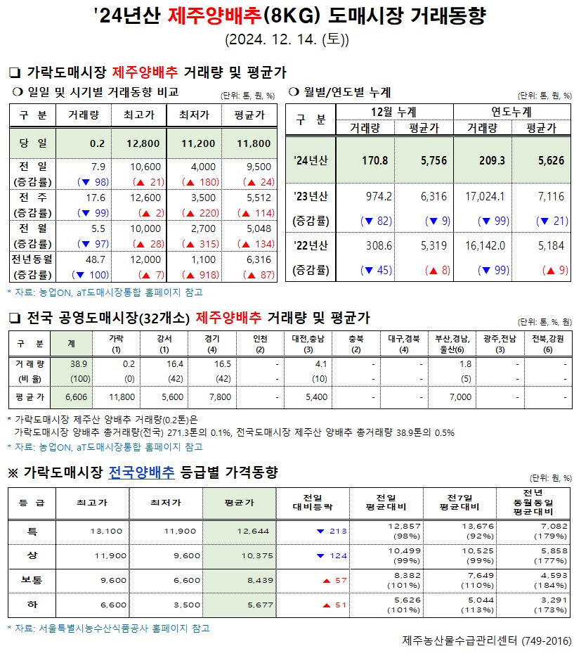 '24년산 제주양배추(8kg) 도매시장 거래동향(12/14)