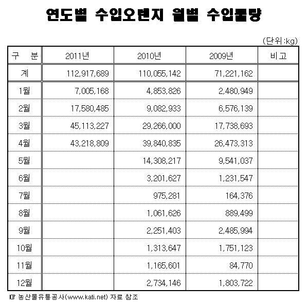 [수입오렌지]연도별 월별 수입물량