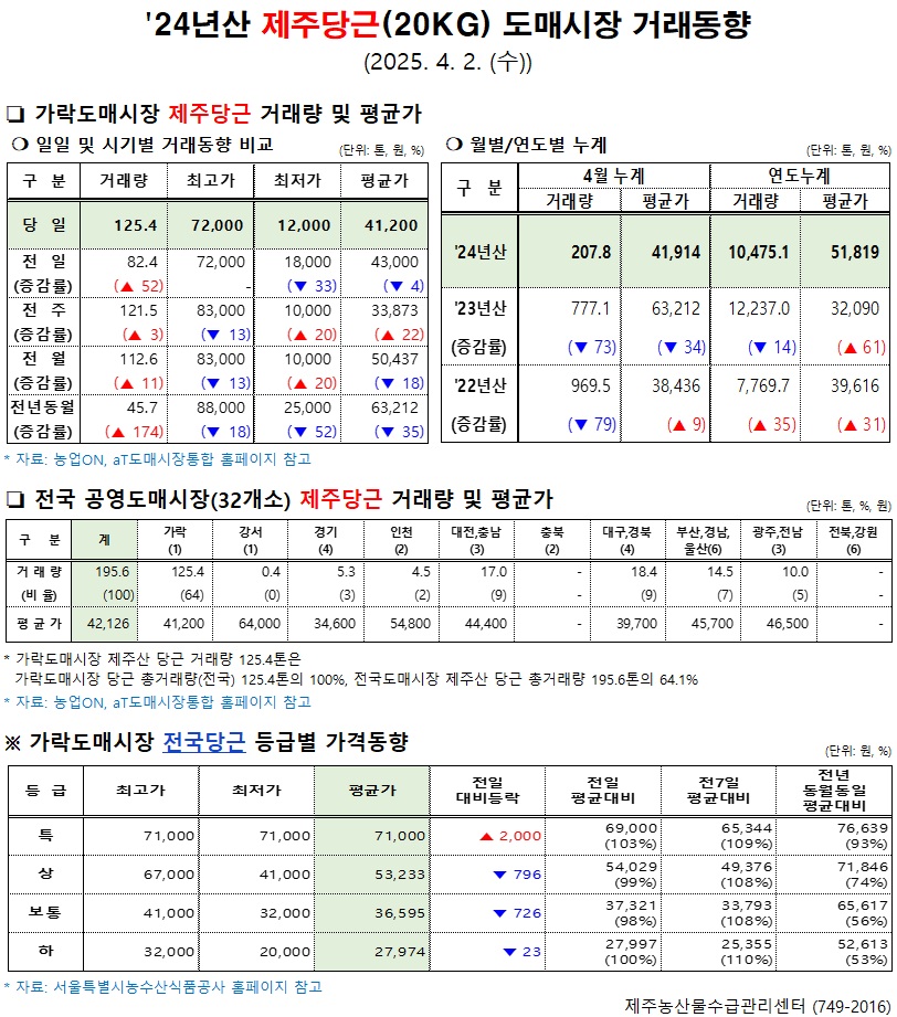 '24년산 제주당근(20kg) 도매시장 거래동향(4/2)