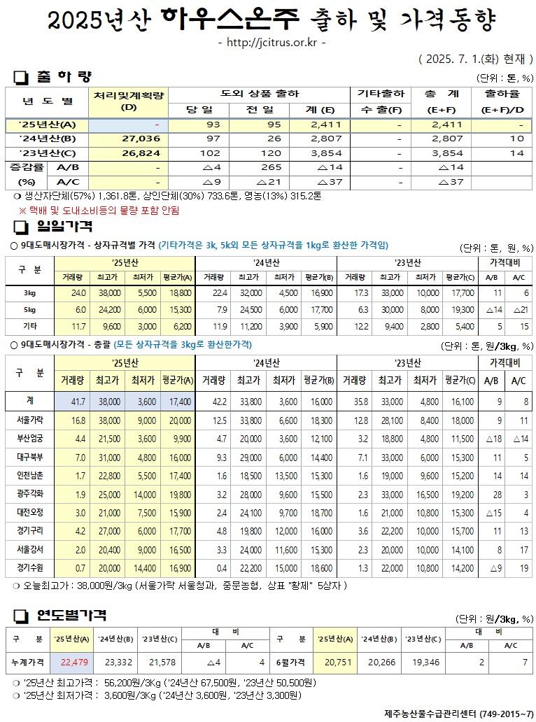 [하우스온주]2025년산 출하 및 가격동향(7/01)