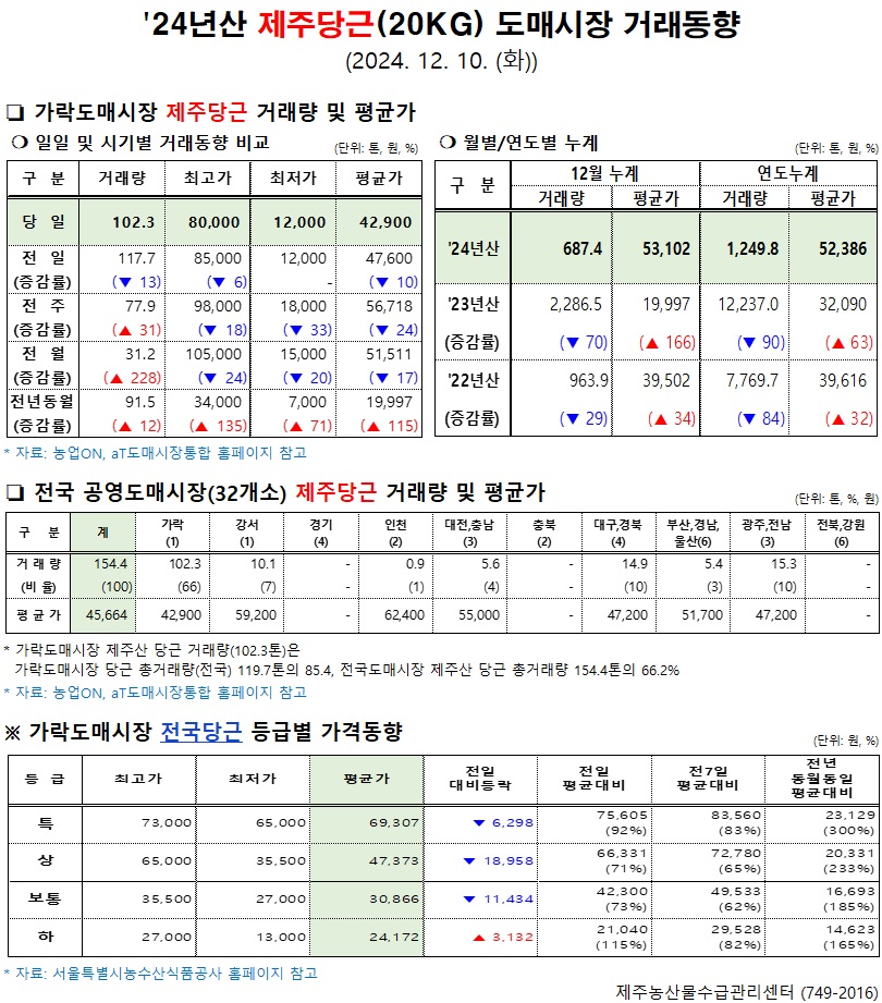 '24년산 제주당근(20kg) 도매시장 거래동향(12/10)