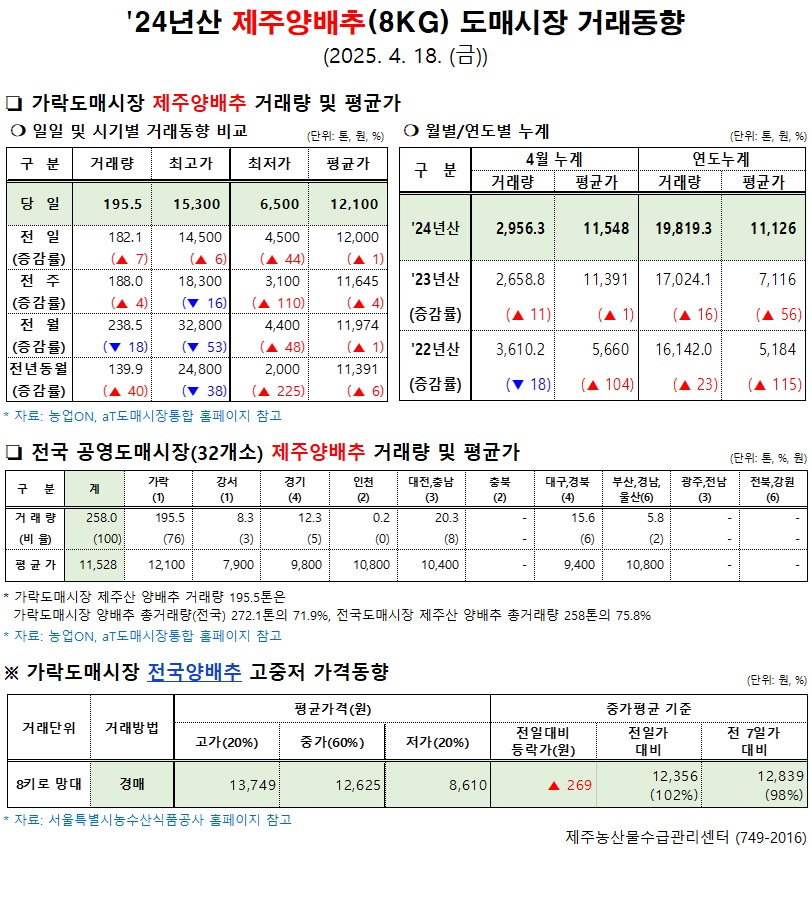 '24년산 제주양배추(8kg) 도매시장 거래동향(4/18)