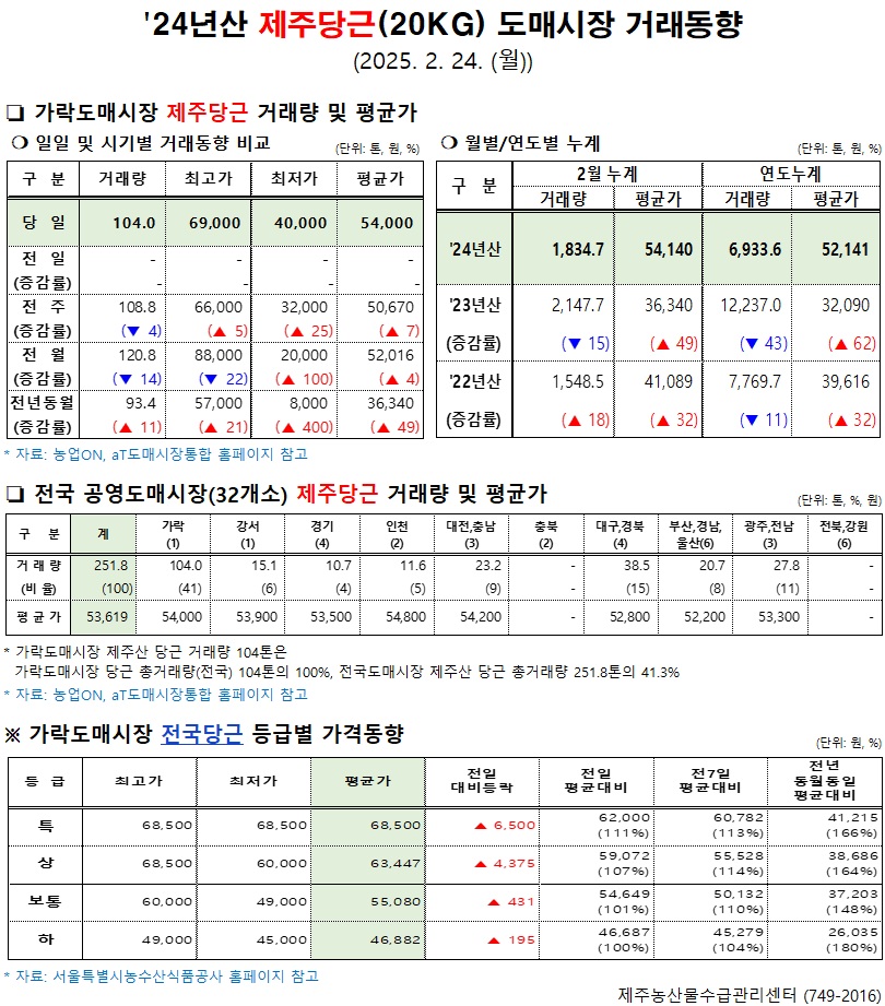 '24년산 제주당근(20kg) 도매시장 거래동향(2/24)