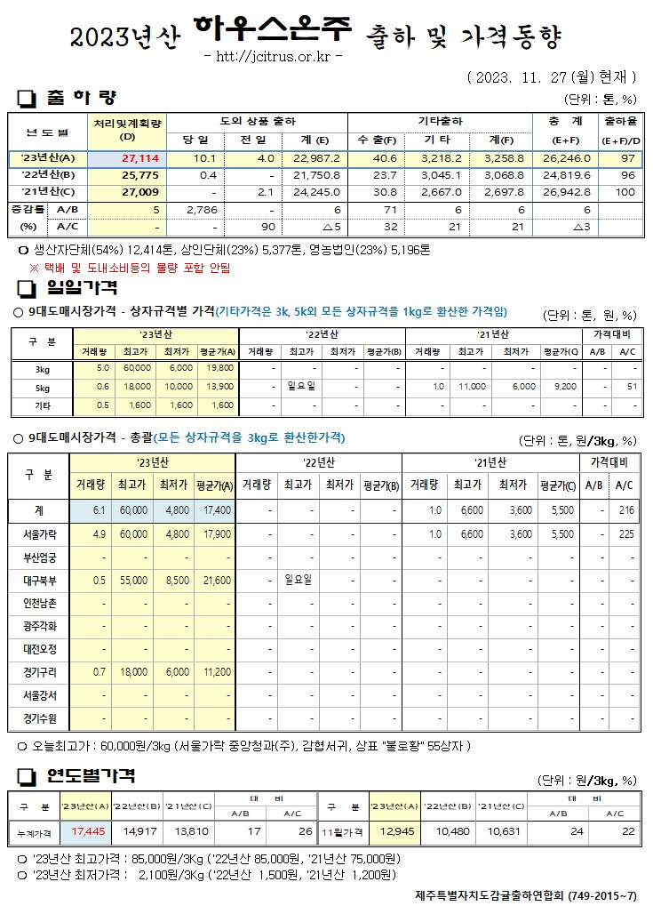 [하우스온주]2023년산 출하 및 가격동향(11/27)