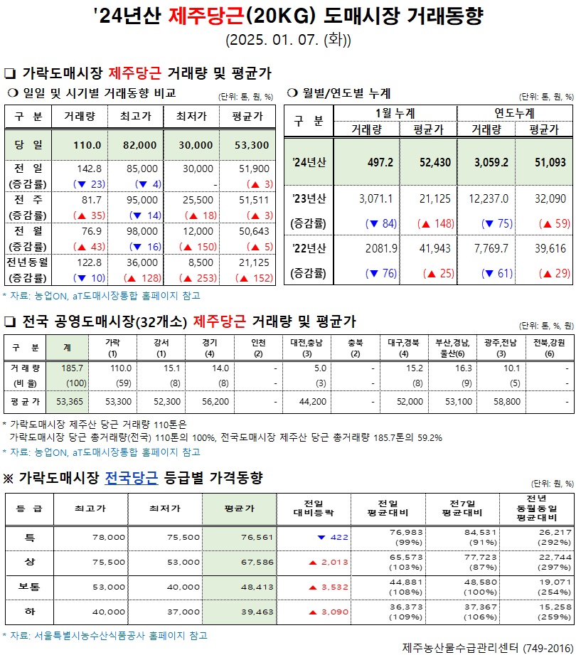 '24년산 제주당근(20kg) 도매시장 거래동향(1/7)