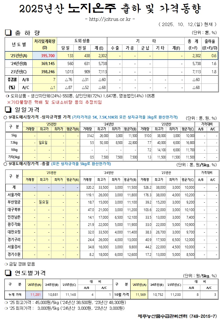 [노지온주]2025년산 출하 및 가격동향(10/12)