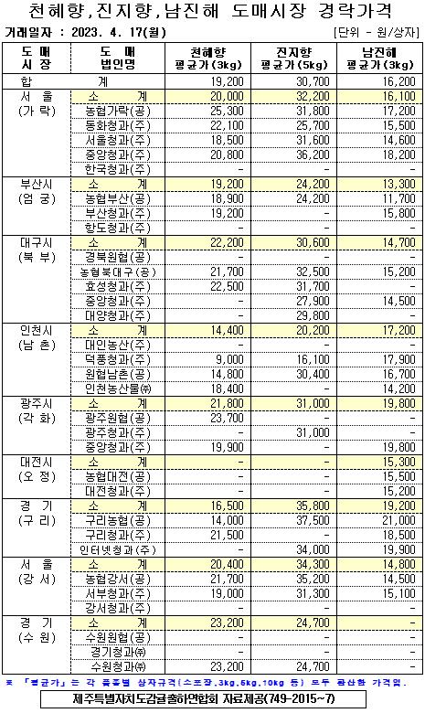 [월동&만감]9대도매시장 경락가격(4/17)