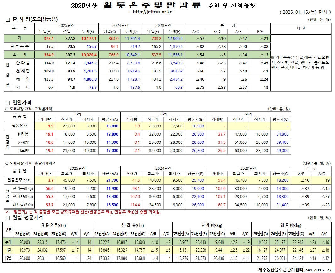 [월동&만감]2025년산 출하 및 가격동향(1/15)