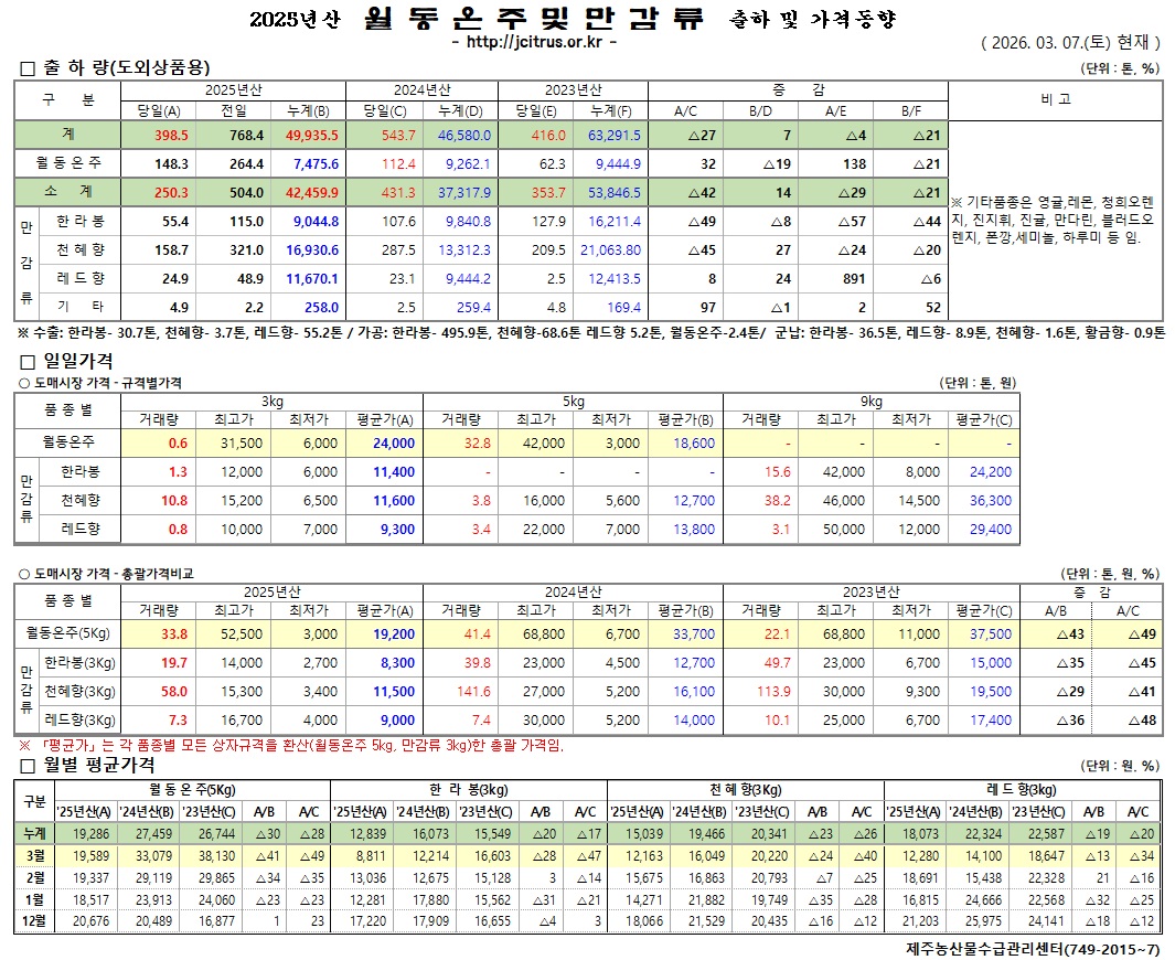 [월동&만감]2025년산 출하 및 가격동향(3/7)