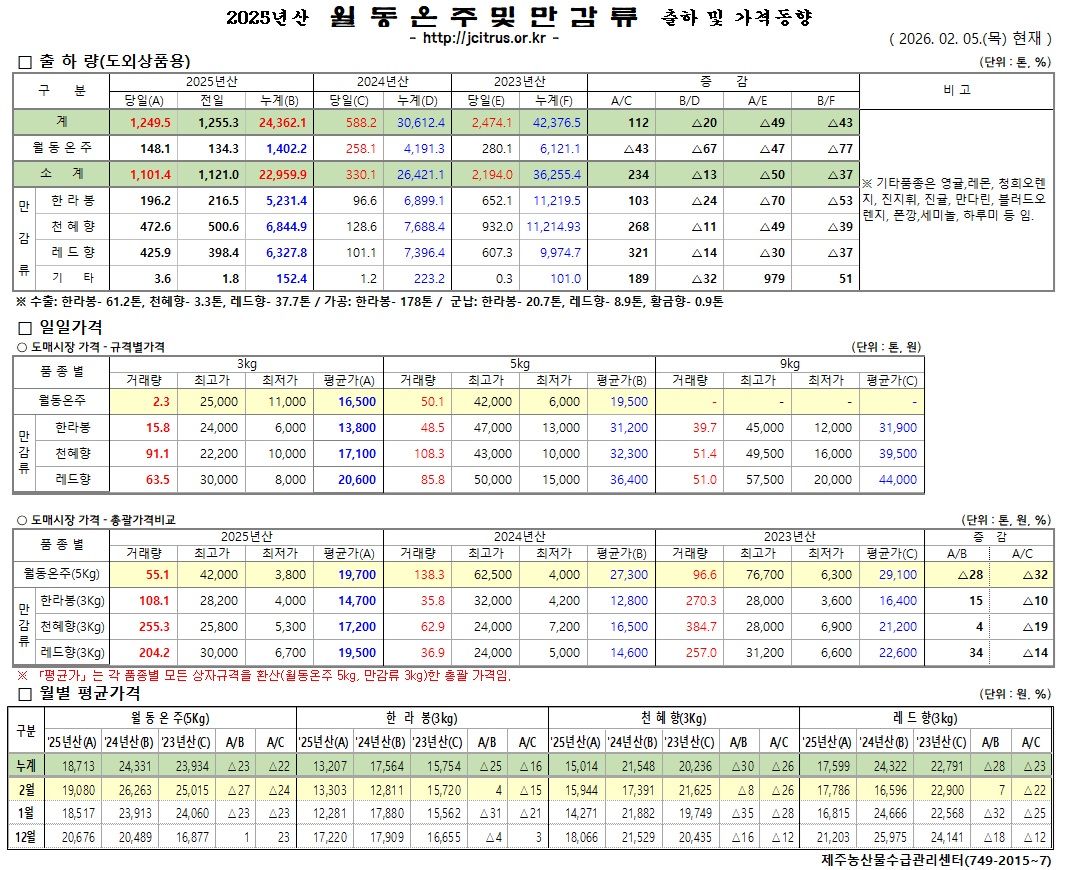 [월동&만감]2025년산 출하 및 가격동향(2/5)