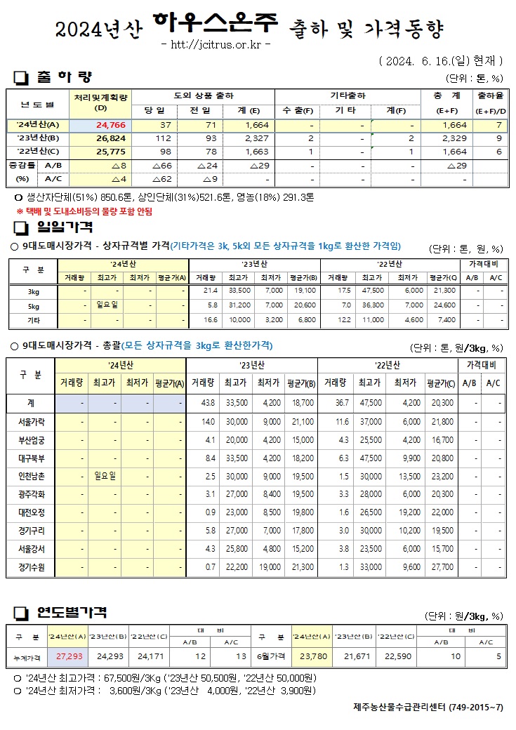 [하우스온주]2024년산 출하 및 가격동향(6/16)