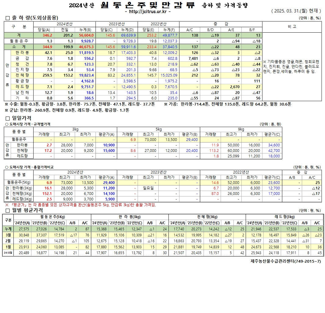 [월동&만감]2024년산 출하 및 가격동향(3/31)