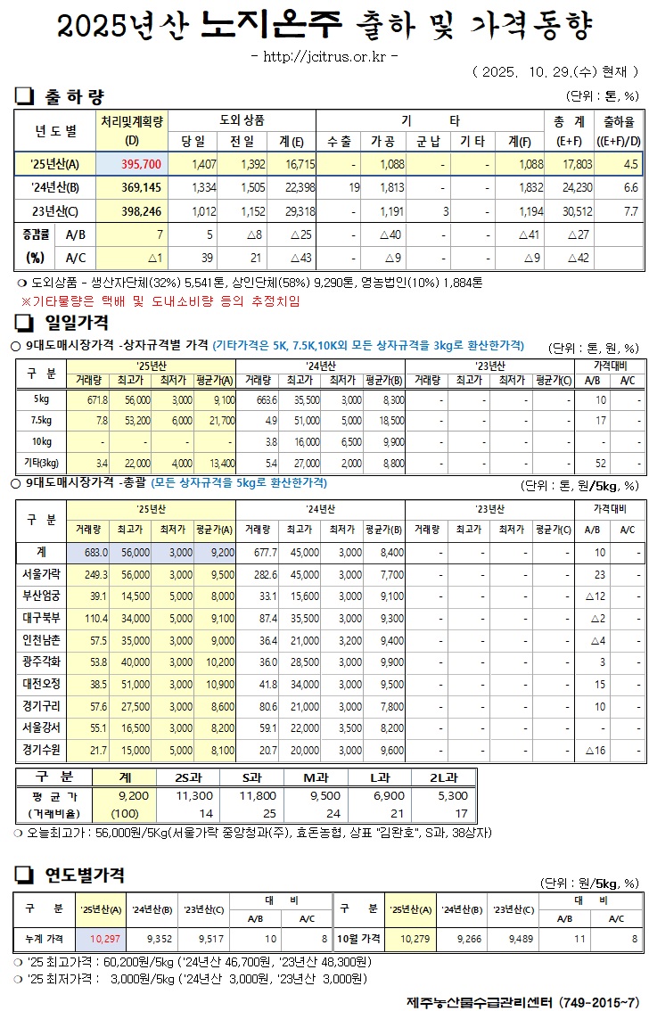 [노지온주]2025년산 출하 및 가격동향(10/29)