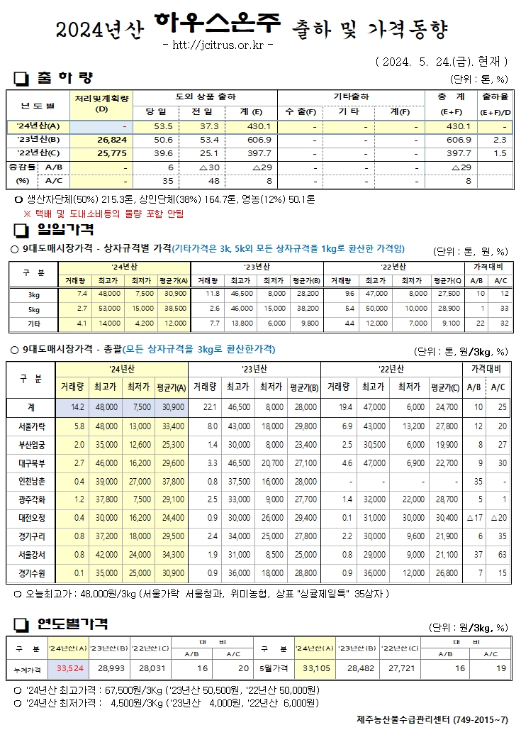 [하우스온주]2024년산 출하 및 가격동향(5/24)