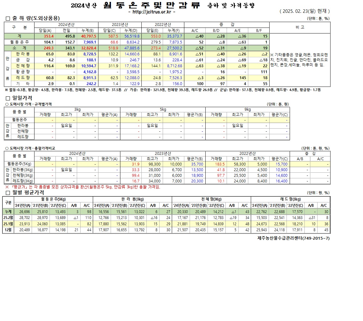 [월동&만감]2024년 출하 및 가격동향(2/23)