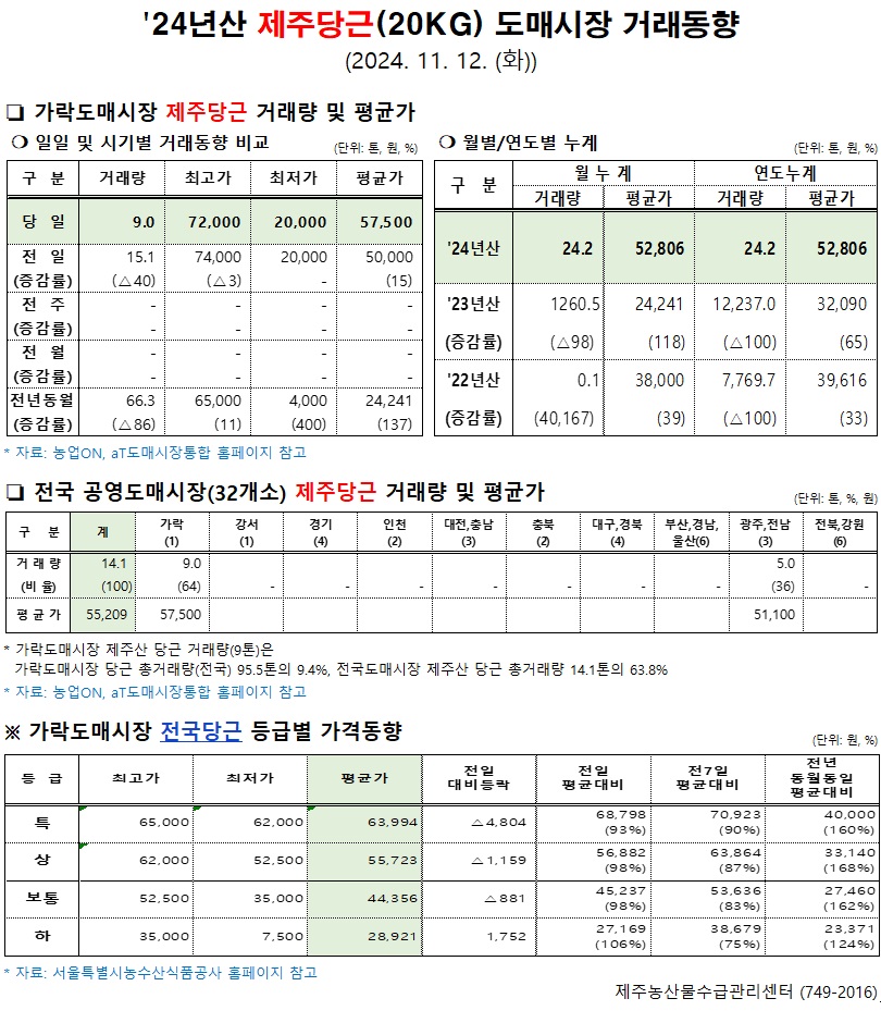 '24년산 제주당근(20kg) 도매시장 거래동향(11/12)
