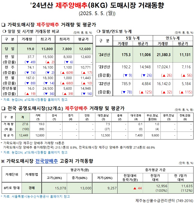 '24년산 제주양배추(8kg) 도매시장 거래동향(5/5)