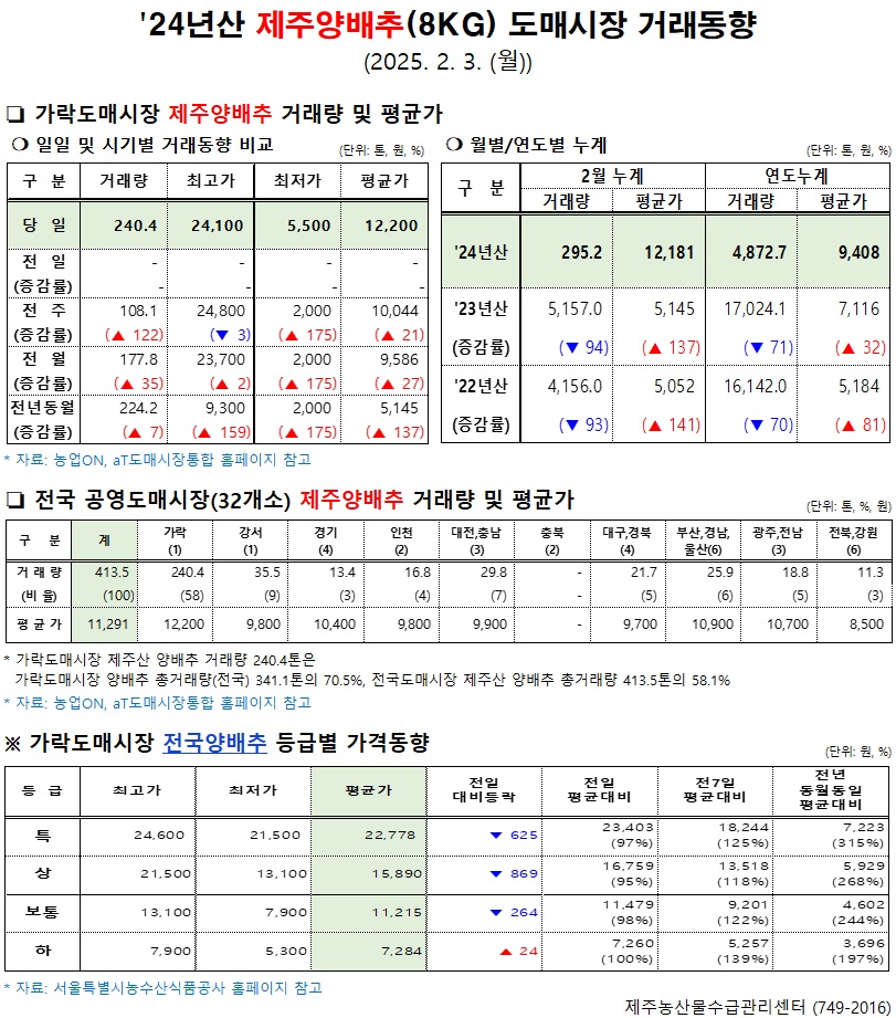 '24년산 제주양배추(8kg) 도매시장 거래동향(2/3)