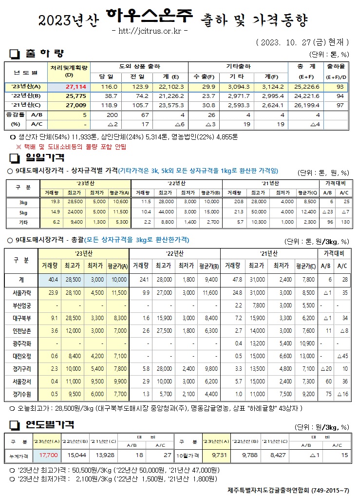 [하우스온주]2023년산 출하 및 가격동향(10/27)