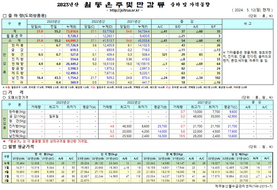 [월동&만감]2023년산 출하 및 가격동향(5/12)