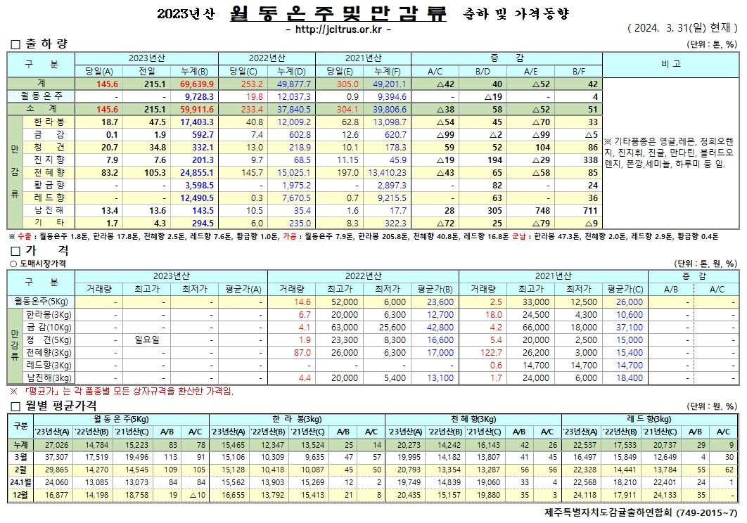 [월동&만감]2023년산 출하 및 가격동향(3/31)