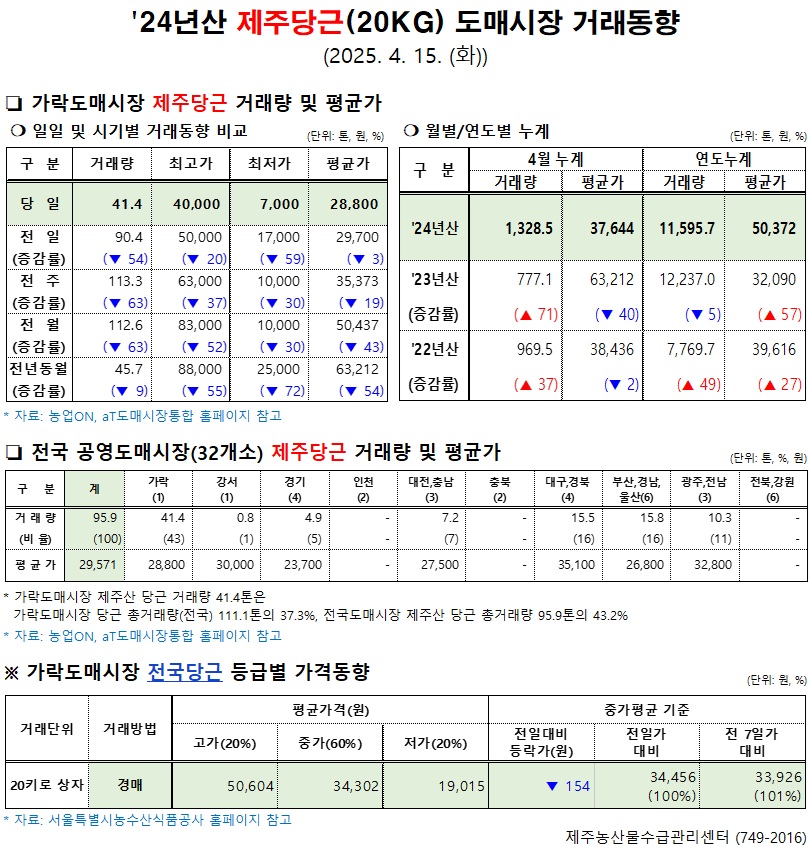 '24년산 제주당근(20kg) 도매시장 거래동향(4/15)