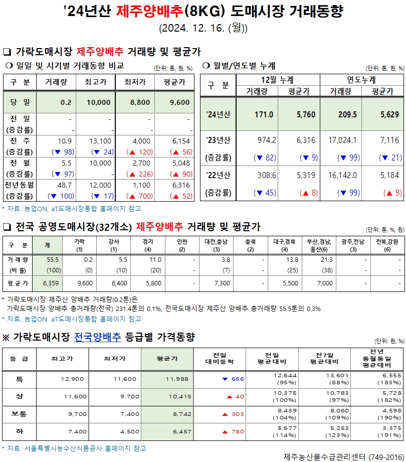'24년산 제주양배추(8kg) 도매시장 거래동향(12/16)